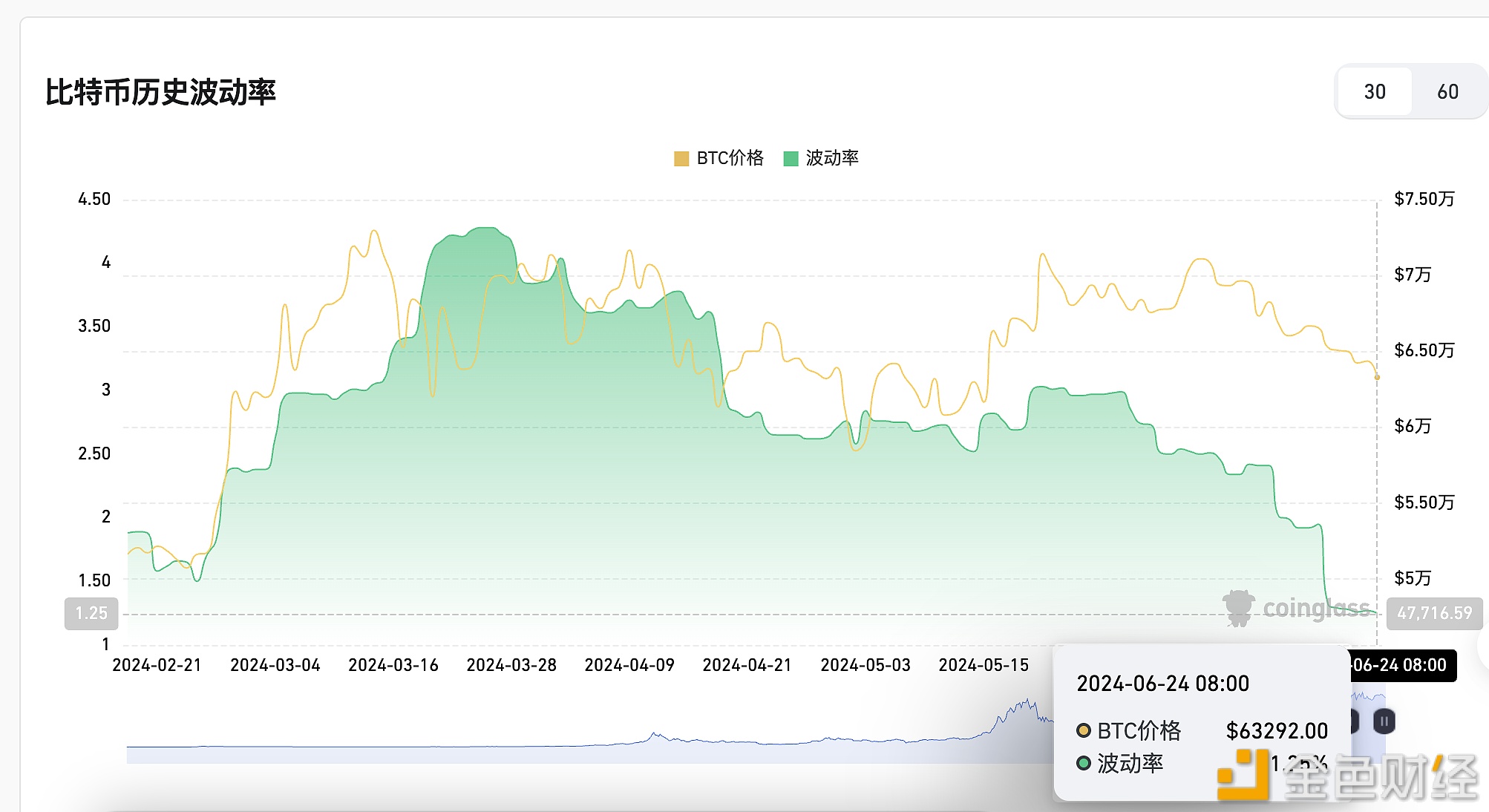 图片[1] - 比特币近30天内波动率为1.25%，创历史新低