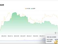 比特币近30天内波动率为1.25%，创历史新低