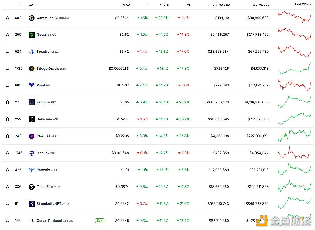 图片[1] - AI项目出现普涨行情，FET、AGIX、OCEAN等超涨10%