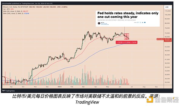 图片[3] - 比特币价格将何去何从？6万美元支撑位能否守住？