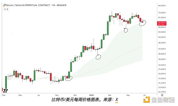 图片[2] - 比特币价格将何去何从？6万美元支撑位能否守住？