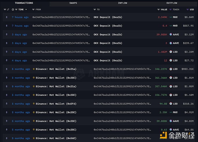 图片[1] - 某巨鲸8小时前向OKX存入2350枚MKR