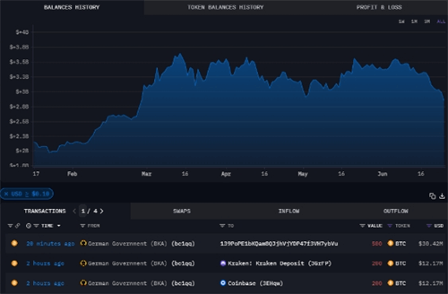 图片[2] - 德国政府出售大量比特币，市场担忧抛售压力
