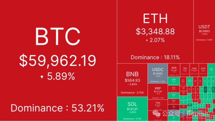 图片[1] - BTC短线跌穿5.9万美元，市场对Mt.Gox抛压“反应过度”了吗？