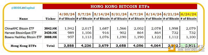 图片[1] - HODL15Capital：香港ETF在市场低谷时“逢低买入”增持比特币