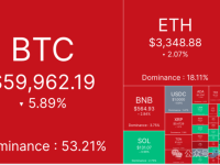 BTC短线跌穿5.9万美元，市场对Mt.Gox抛压“反应过度”了吗？