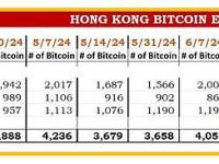 HODL15Capital：香港ETF在市场低谷时“逢低买入”增持比特币