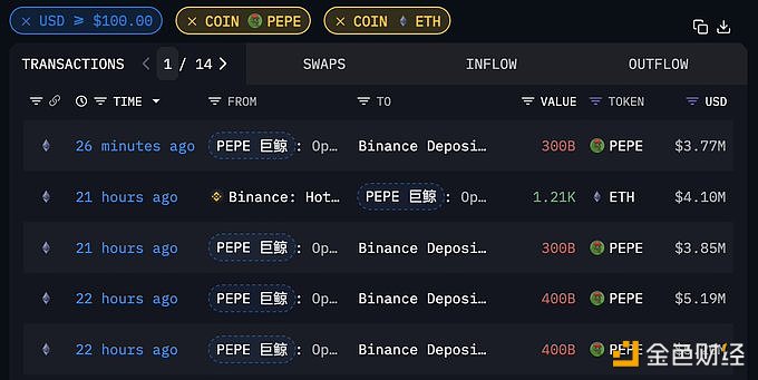 图片[1] - 5月底建仓的PEPE巨鲸/机构已清仓1.4万亿枚PEPE，价值1801万美元