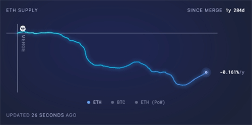 图片[2] - 以太坊供应量连续73天增加