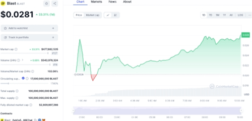 图片[2] - 以太坊二层BLAST代币发布后飙升40%，表现超越近期空投市场