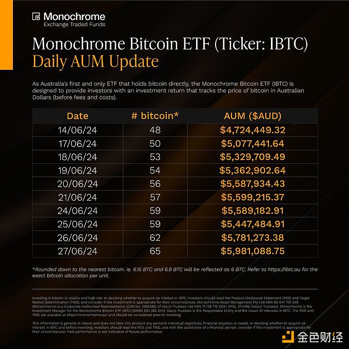 图片[1] - Monochrome现货比特币ETF净资产目前为65枚比特币