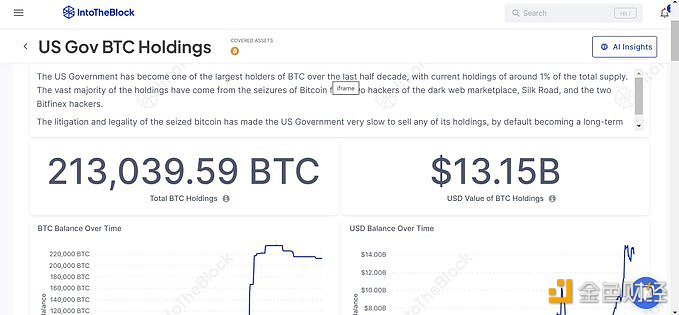 图片[1] - 美国政府目前持有21万枚BTC，价值约为131.5亿美元