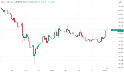 图片[1] - BTC价格突破61,483美元，6月27日华尔街开盘后取得新进展