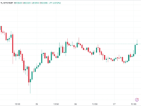 BTC价格突破61,483美元，6月27日华尔街开盘后取得新进展