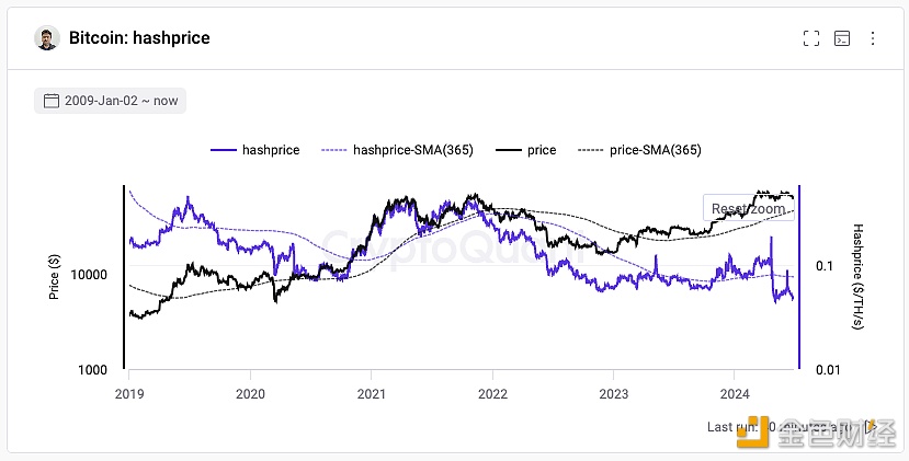 图片[1] - CryptoQuant创始人：比特币hash price创历史新低，部分矿企已转挖其他PoW币进行对冲