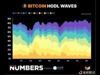 超过65%的比特币供应量在一年多的时间里没有发生过转移