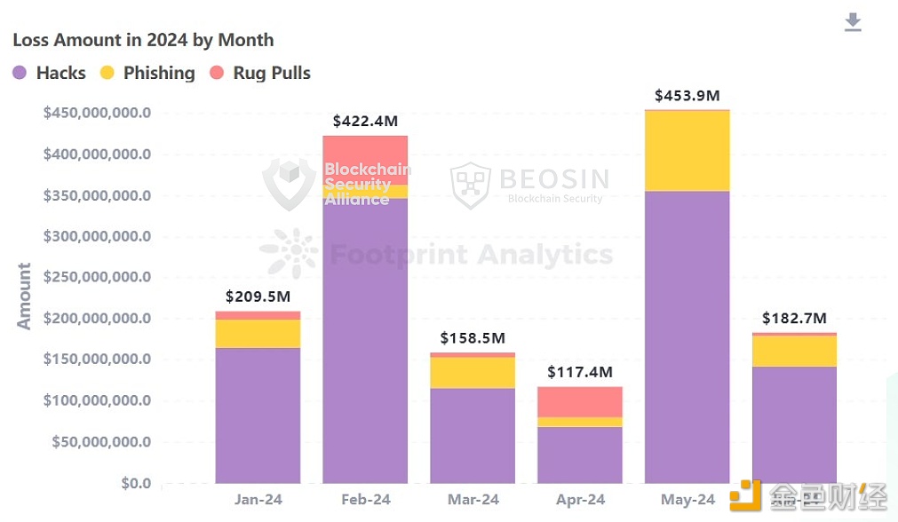 图片[1] - 2024年上半年Web3领域因黑客攻击等造成的总损失达到了15.4亿美元
