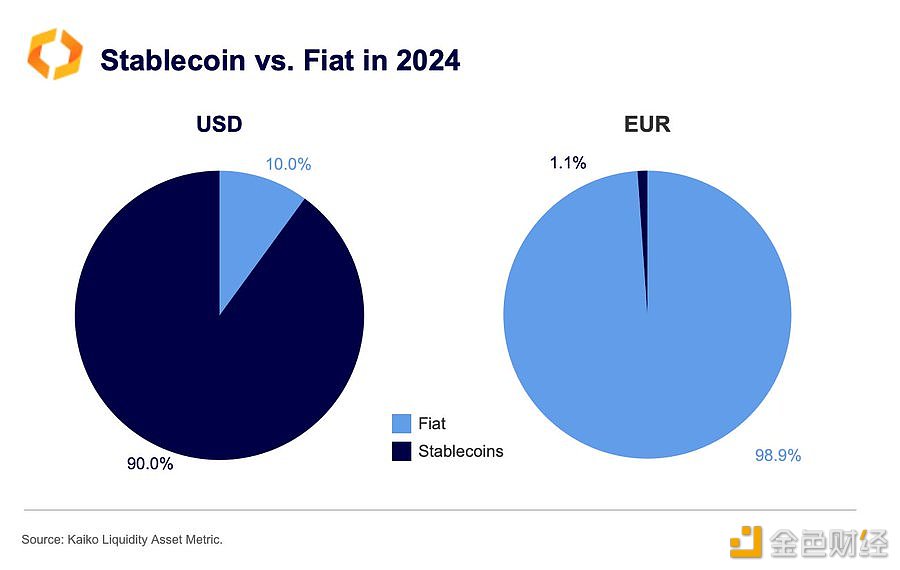 图片[1] - Open Dollar：美元稳定币占据加密交易的90%，是欧盟同类稳定币的70倍
