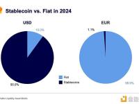 Open Dollar：美元稳定币占据加密交易的90%，是欧盟同类稳定币的70倍