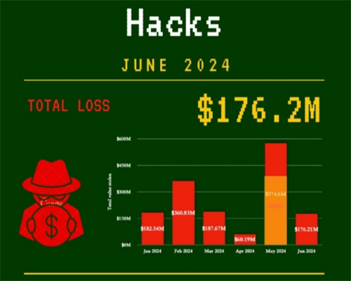 图片[2] - 六月加密黑客损失大幅下降，但季度亏损仍创新高