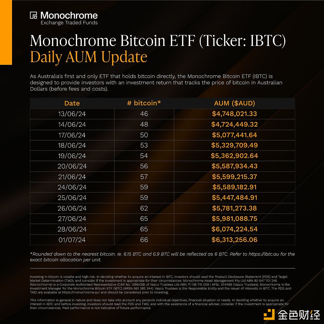 图片[1] - Monochrome现货比特币ETF净资产目前为66枚比特币