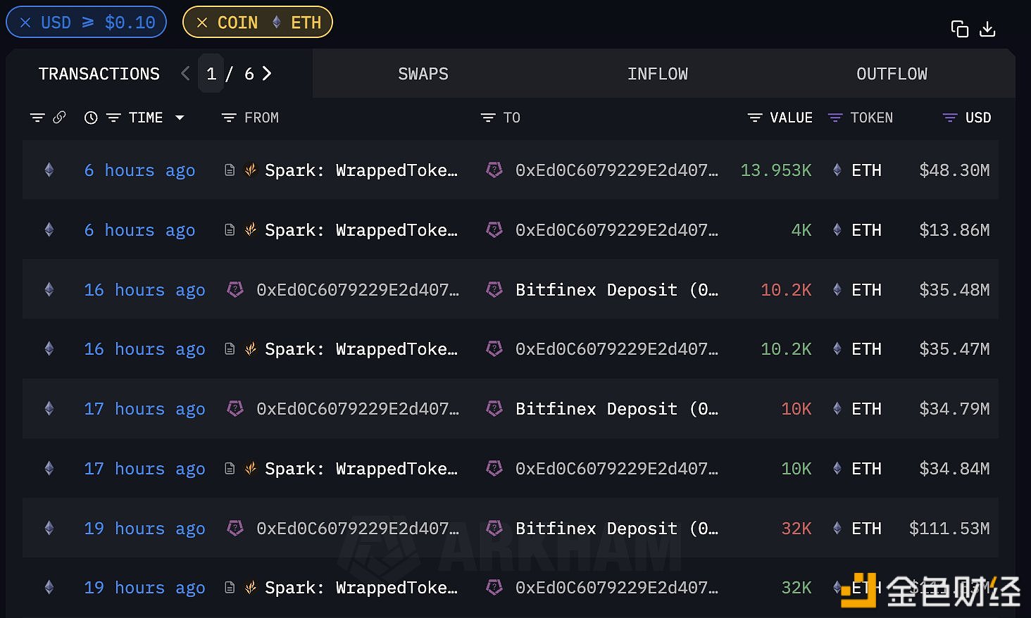 图片[1] - AbraxasCapital已偿还Spark Protocol所有借款并提出70153枚ETH