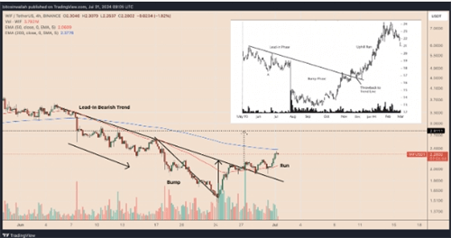 图片[2] - Dogwifhat（WIF）价格飙升，BARR底部模式预示7月强劲走势