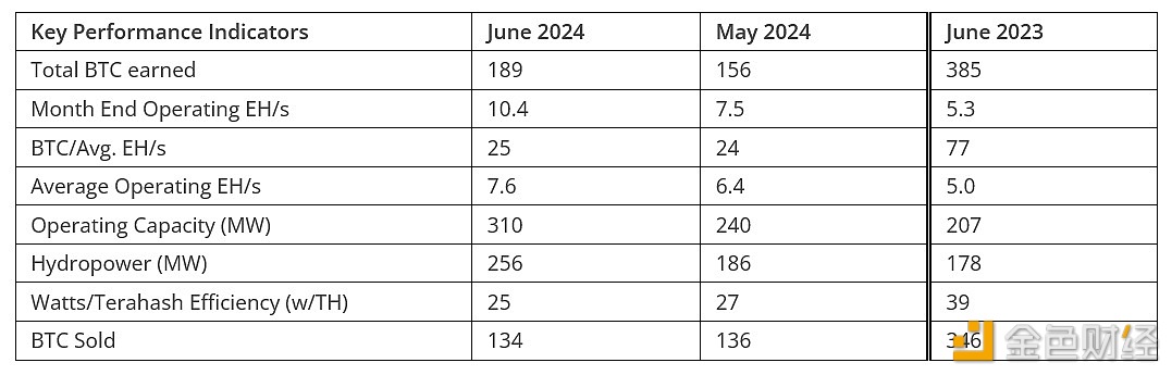 图片[1] - Bitfarms 6月份开采的比特币增加了21%，达189枚比特币