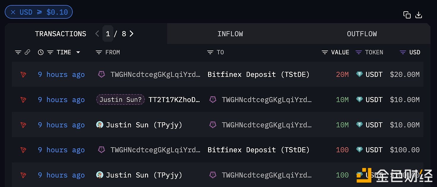 图片[1] - 孙宇晨向Bitfinex转入2000万枚USDT