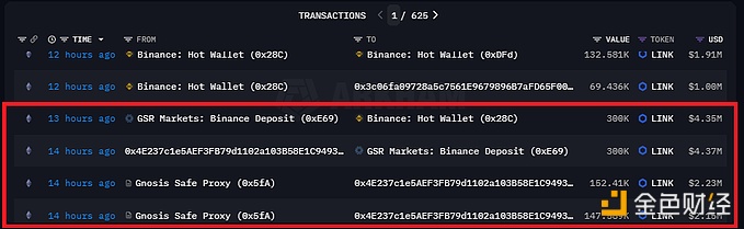 图片[1] - GSR于14小时前从多签钱包收到30万枚LINK并存入Binance