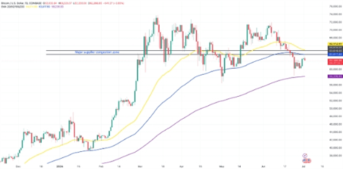 图片[3] - 比特币价格奋力摆脱6月阴霾，但65,000美元阻力区成复苏关键