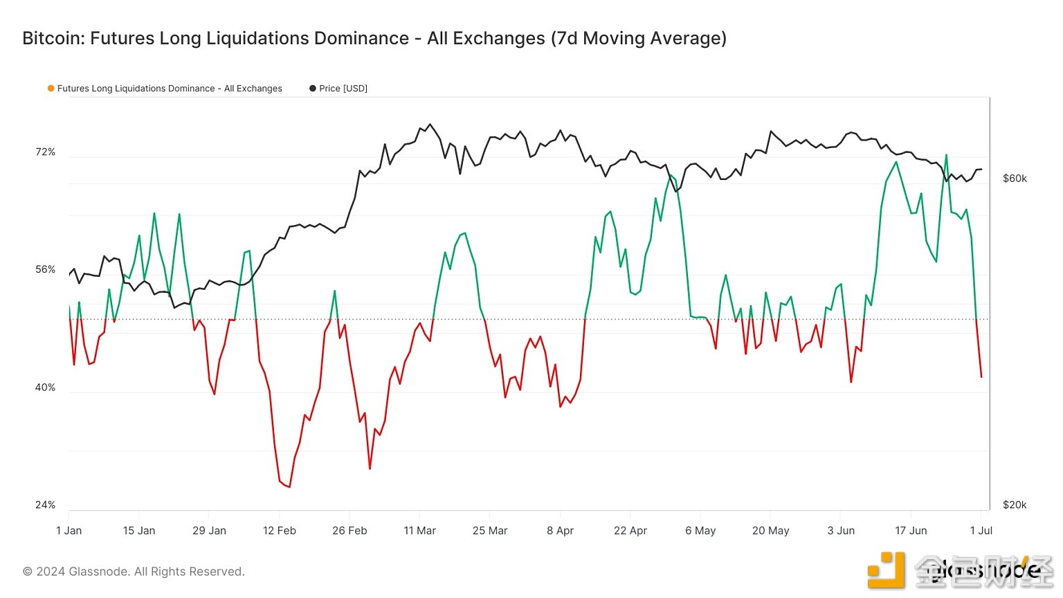 图片[1] - 6月份比特币多头清算占比达到70%