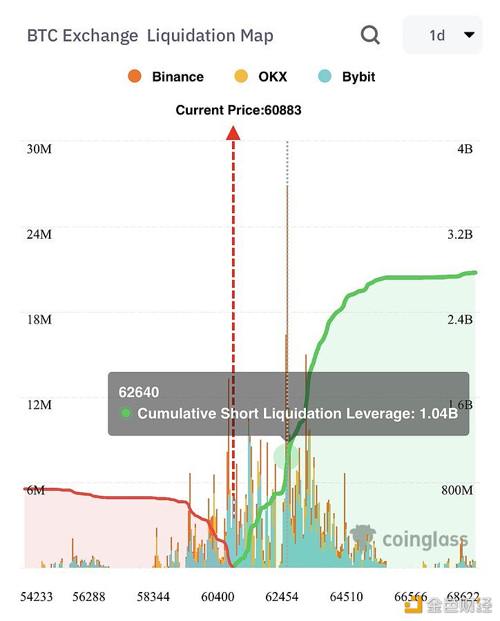 图片[1] - 分析师：BTC反弹至62,600美元将有超过10亿美元被清算