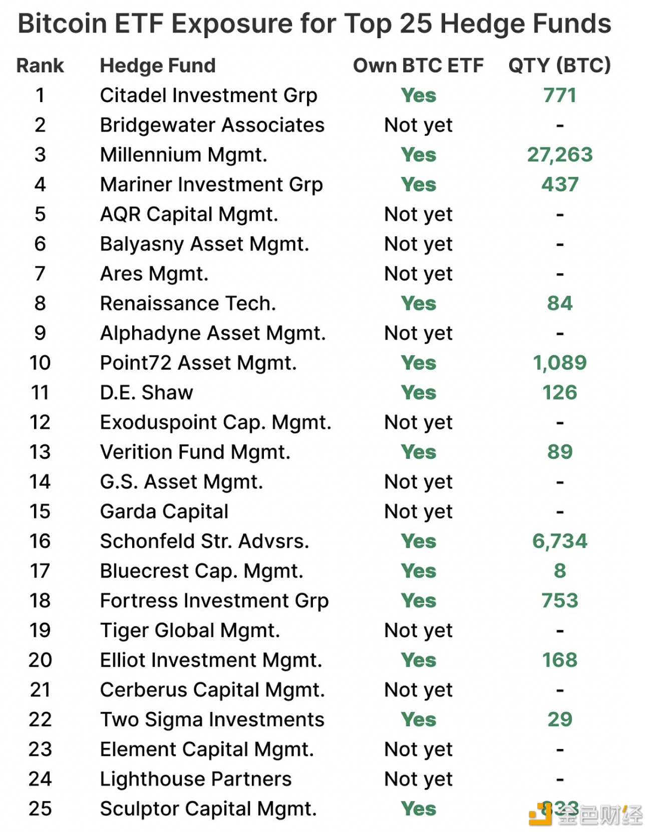 图片[1] - 美国前25家对冲基金中已有13家持有比特币ETF敞口