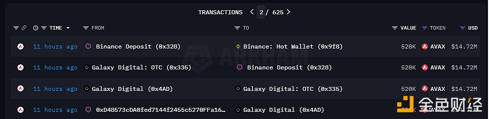 图片[1] - Galaxy Digital 11小时前向Binance存入52万枚AVAX