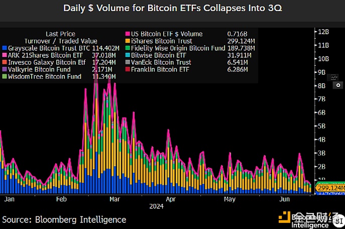 图片[1] - 彭博ETF分析师：美国比特币ETF的资金流基本停滞