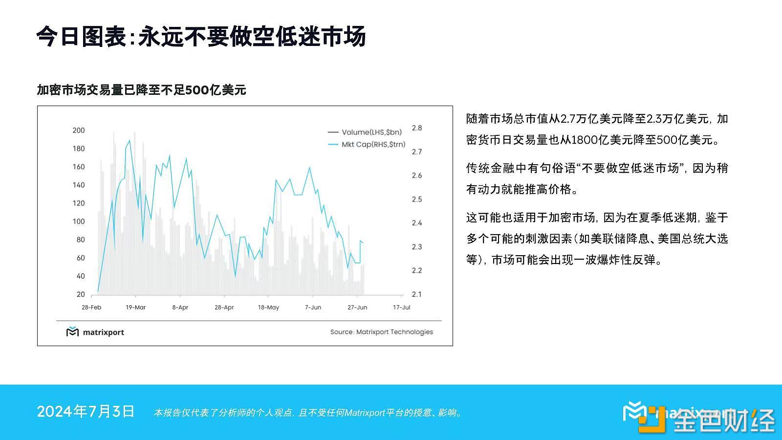 图片[1] - Matrixport：永远不要做空低迷市场，多个因素或将刺激加密市场爆炸性反弹