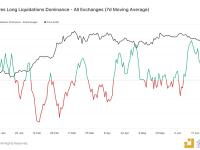 6月份比特币多头清算占比达到70%