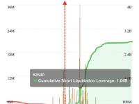 分析师：BTC反弹至62,600美元将有超过10亿美元被清算