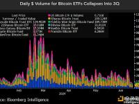 彭博ETF分析师：美国比特币ETF的资金流基本停滞