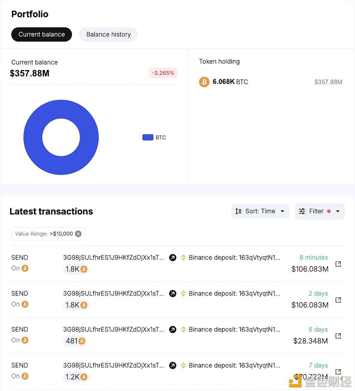 图片[1] - 某巨鲸过去一周累计向Binance存入5281枚BTC