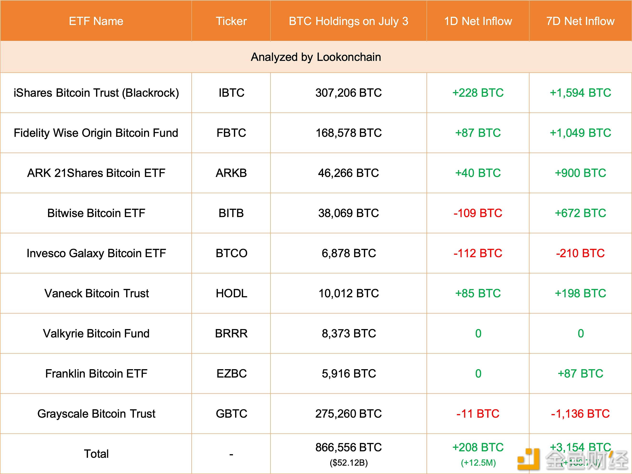 图片[1] - 美国现货比特币ETF 7月3日增持208枚比特币