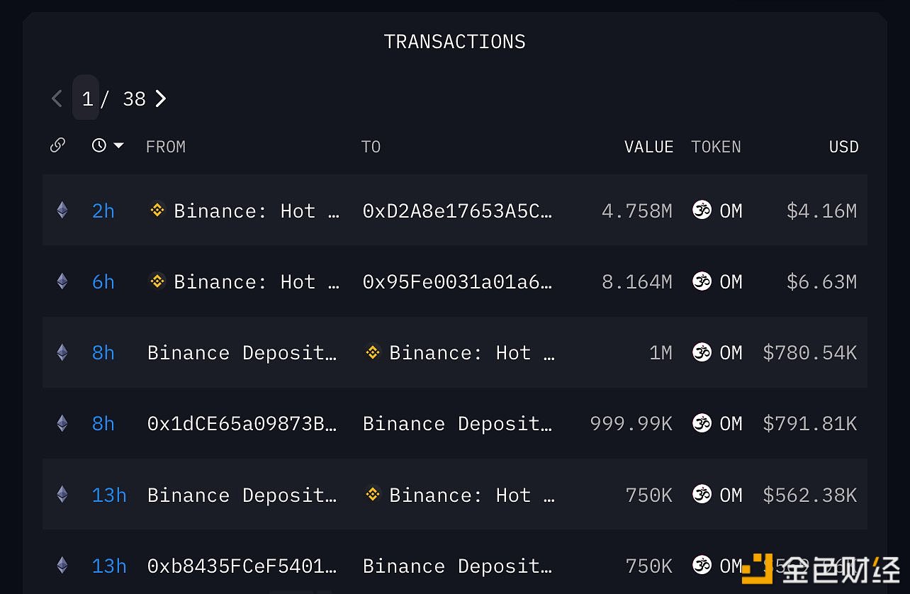 图片[1] - 2个新钱包过去8小时从Binance共提取12922万OM