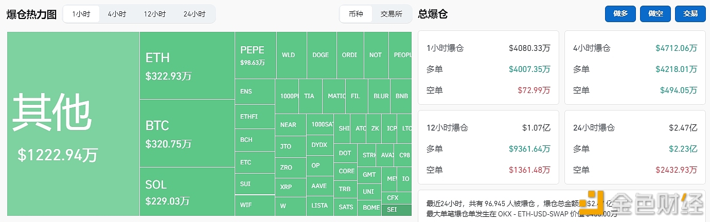 图片[1] - 过去24小时全网爆仓2.45亿美元