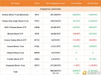 美国现货比特币ETF 7月3日增持208枚比特币