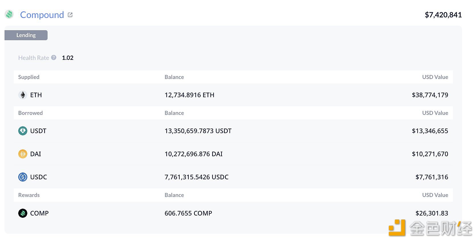 图片[1] - 某用户在Compound上的健康率已降至1.02，12734枚ETH面临清算