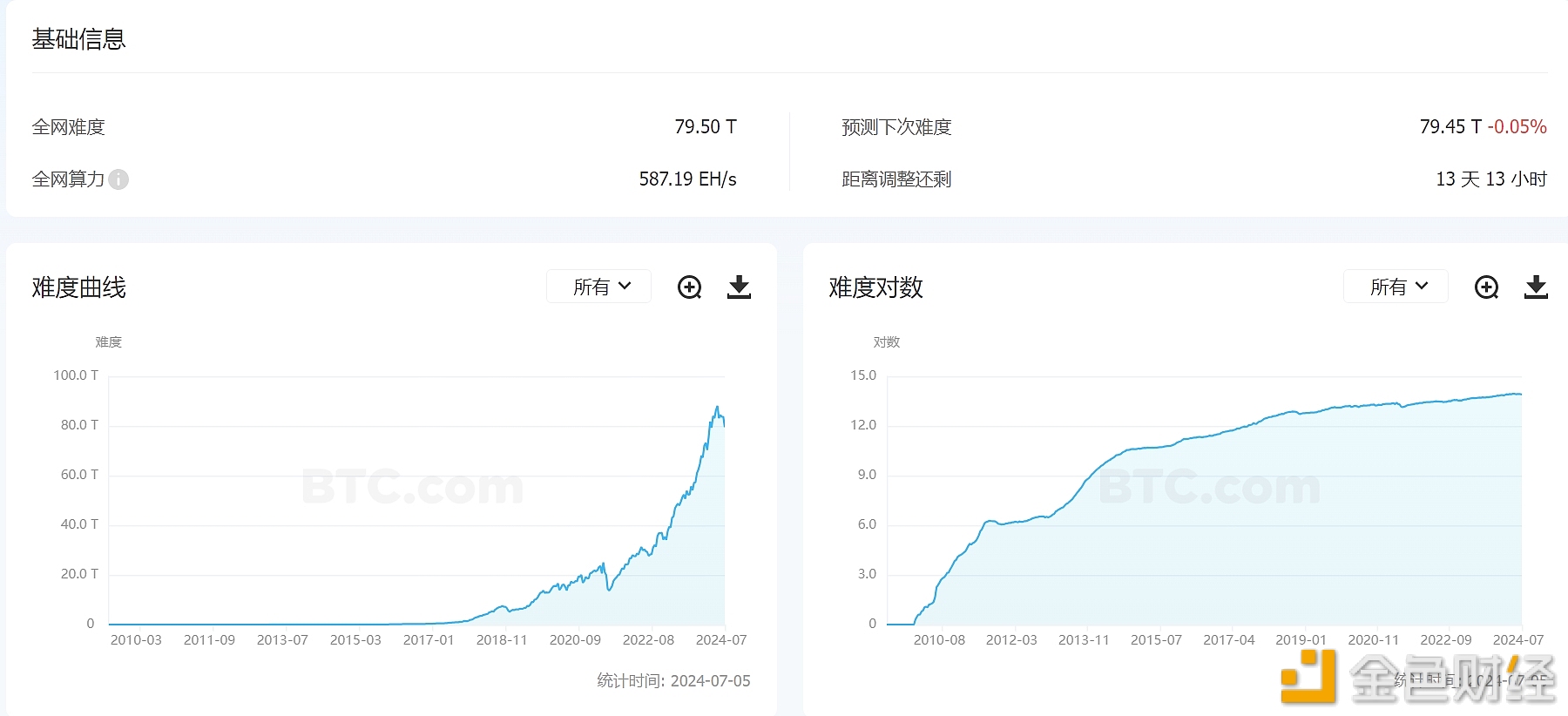 图片[1] - 比特币挖矿难度下调5%至79.5T