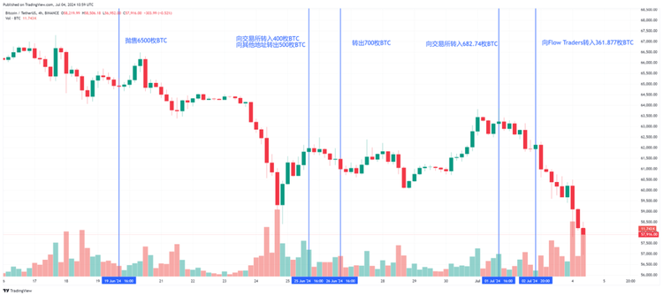 图片[1] - 比特币为何破位暴跌？矿工投降、德国政府持续抛售、门头沟抛售预期......