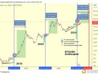 Rekt Capital：减半后比特币盘整的时间越长，当前周期与传统减半周期重新同步的效果就越好