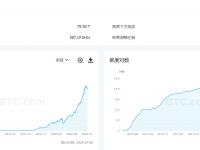 比特币挖矿难度下调5%至79.5T